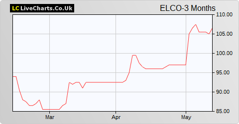 Elecosoft Public Limited Company share price chart