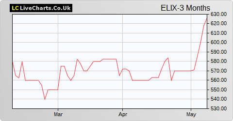 Elixirr International share price chart