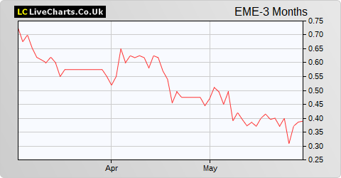 Empyrean Energy share price chart