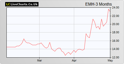 European Metals Holding Limited (DI) share price chart