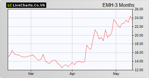 European Metals Holding Limited (DI) share price chart