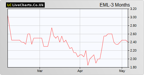 Emmerson share price chart