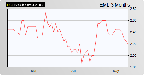 Emmerson share price chart