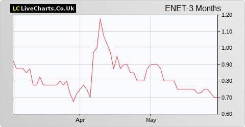 Ethernity Networks Ltd share price chart