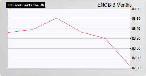 Electric & General Investment Trust 'B' Rights share price chart