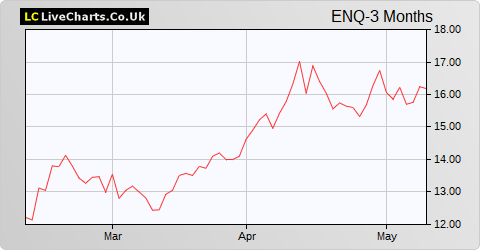 EnQuest share price chart