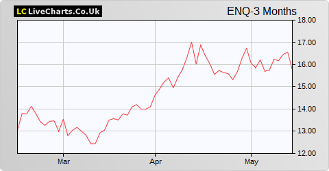 EnQuest share price chart