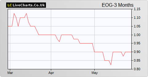 Europa Oil & Gas (Holdings) share price chart