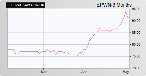 Epwin Group share price chart