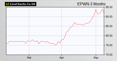 Epwin Group share price chart