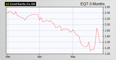 Eqtec share price chart
