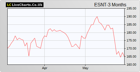 Essentra share price chart