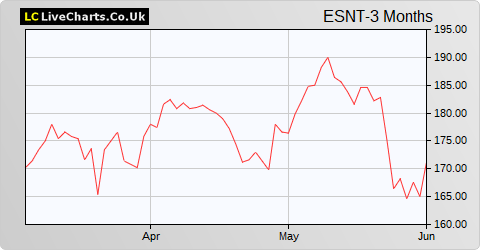 Essentra share price chart