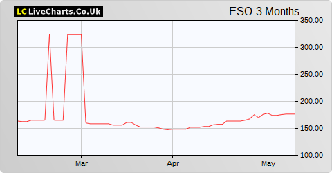 EPE Special Opportunities Limited (DI) share price chart