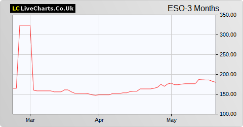 EPE Special Opportunities Limited (DI) share price chart
