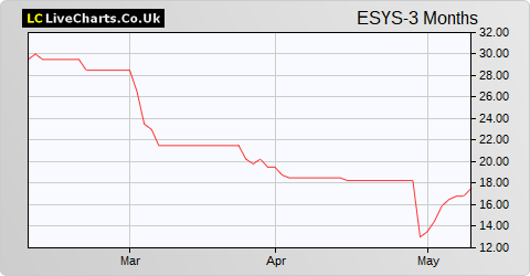 Essensys share price chart