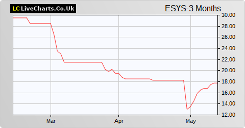 Essensys share price chart