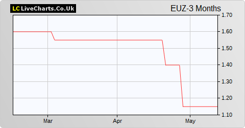 Europa Metals Ltd NPV (DI) share price chart