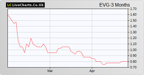 Evgen Pharma share price chart