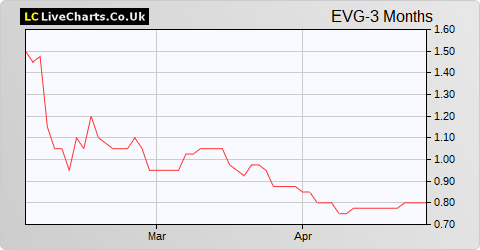 Evgen Pharma share price chart