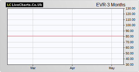 Evraz share price chart