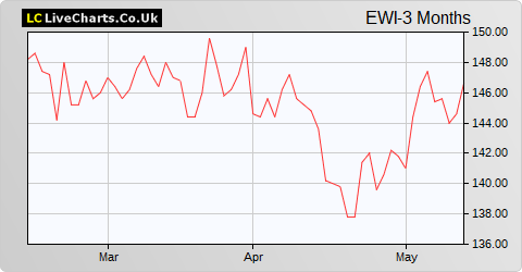 Edinburgh Worldwide Inv Trust share price chart