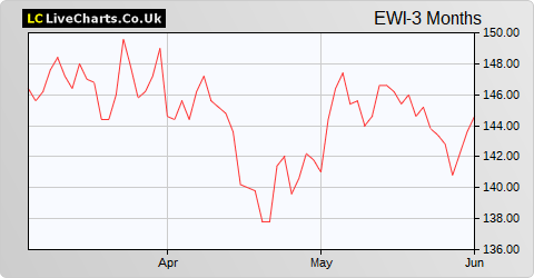 Edinburgh Worldwide Inv Trust share price chart