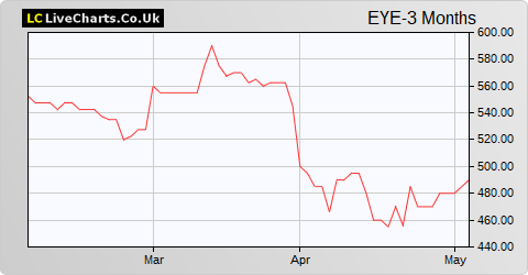 Eagle Eye Solutions Group share price chart
