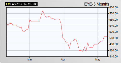 Eagle Eye Solutions Group share price chart
