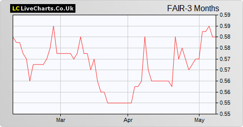 Fair Oaks Income Limited 2017 Shs NPV share price chart