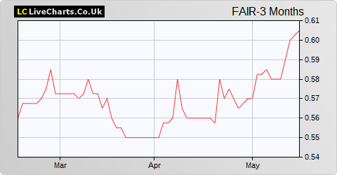 Fair Oaks Income Limited 2017 Shs NPV share price chart