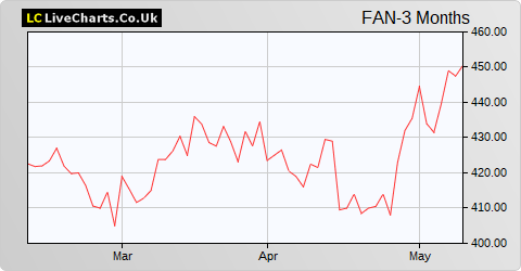 Volution Group share price chart