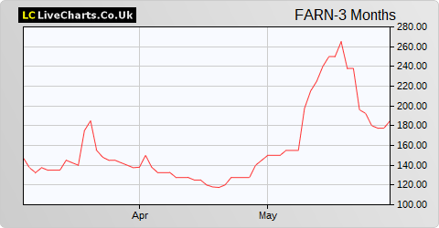 Faron Pharmaceuticals Oy (DI) share price chart