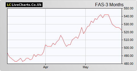 Fidelity Asian Values share price chart