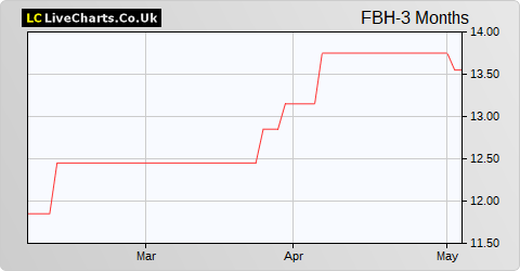 FBD Holdings share price chart