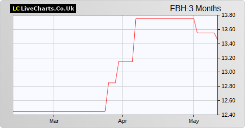 FBD Holdings share price chart