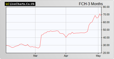 Funding Circle Holdings share price chart
