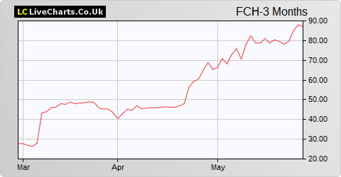 Funding Circle Holdings share price chart