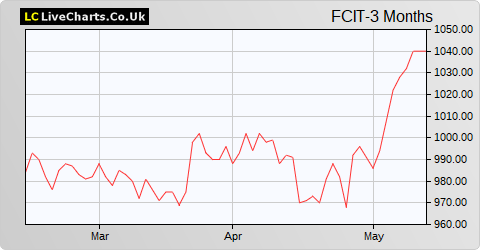 F&C Investment Trust share price chart