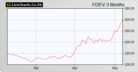 Frontier Developments share price chart