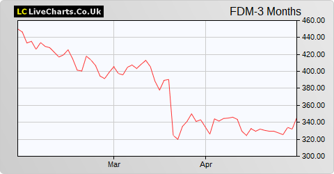 FDM Group (Holdings) share price chart