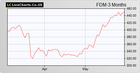 FDM Group (Holdings) share price chart