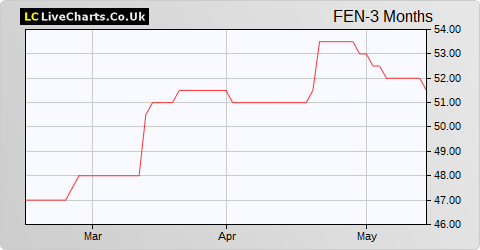 Frenkel Topping Group share price chart