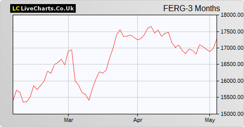 Ferguson share price chart