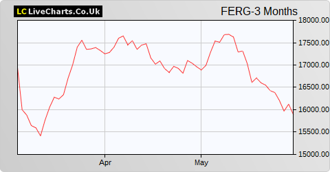 Ferguson share price chart