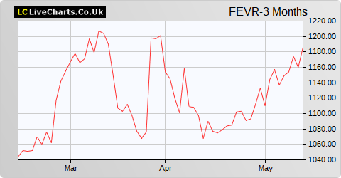 Fevertree Drinks share price chart