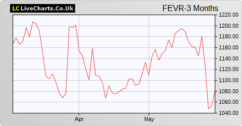 Fevertree Drinks share price chart