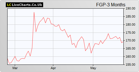 FirstGroup share price chart