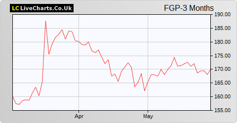 FirstGroup share price chart