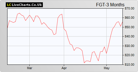 Finsbury Growth & Income Trust share price chart